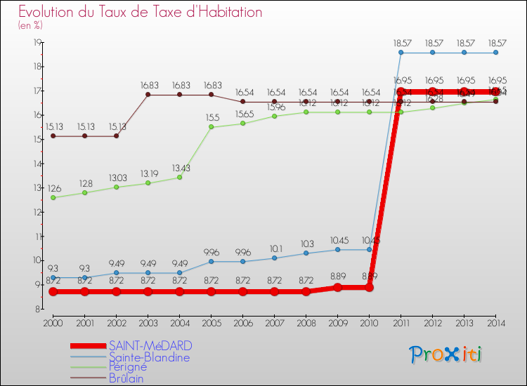 Evolution du taux de la taxe d'habitation pour SAINT-MéDARD et les communes proches de 2000 à 2014 Comparaison des taux de la taxe d'habitation pour SAINT-MéDARD et les communes voisines de 2000 à 2014