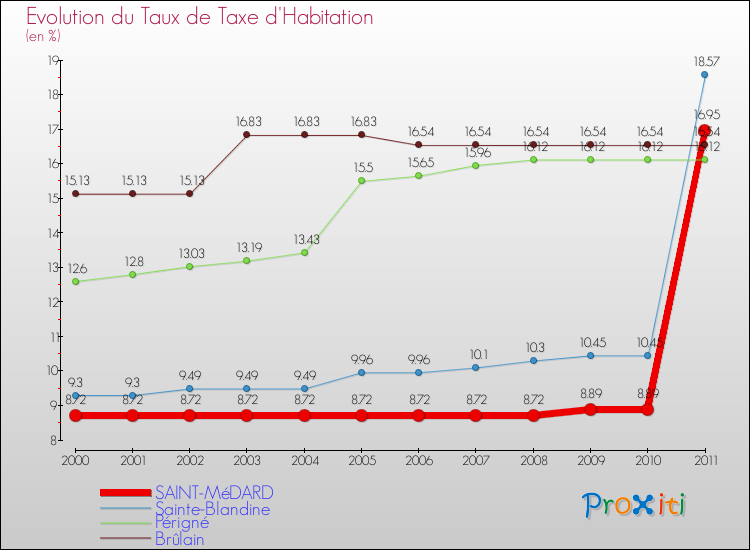 Evolution du taux de la taxe d'habitation pour SAINT-MéDARD et les communes proches Comparaison des taux de la taxe d'habitation pour SAINT-MéDARD et les communes voisines
