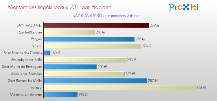 Montant des impôts locaux par Habitant pour SAINT-MéDARD et les communes proches Comparaison des impôts locaux par habitant pour SAINT-MéDARD et les communes voisines