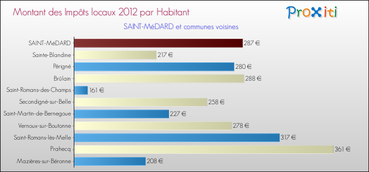 Montant des impôts locaux par Habitant pour SAINT-MéDARD et les communes proches Comparaison des impôts locaux par habitant pour SAINT-MéDARD et les communes voisines