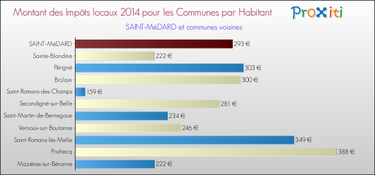 Montant des impôts locaux par Habitant pour SAINT-MéDARD et les communes proches en 2014 Comparaison des impôts locaux par habitant pour SAINT-MéDARD et les communes voisines en 2014