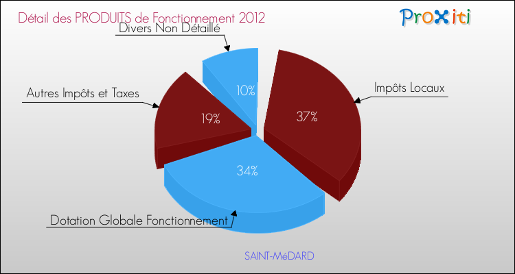 Décomposition du Budget de Fonctionnement 2012 de la commune de SAINT-MéDARD Budget de Fonctionnement 2012 pour la commune de SAINT-MéDARD