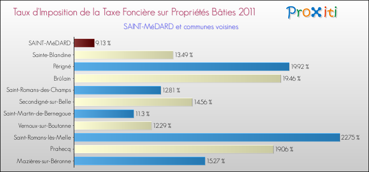 Taux d'imposition de la taxe foncière sur le bati 2011 pour SAINT-MéDARD et les communes proches Comparaison des taux d'imposition de la taxe foncière sur le bati 2011 pour SAINT-MéDARD et les communes voisines