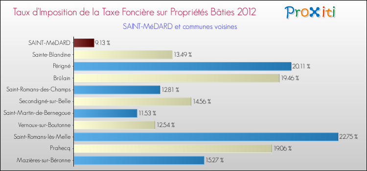 Taux d'imposition de la taxe foncière sur le bati 2012 pour SAINT-MéDARD et les communes proches Comparaison des taux d'imposition de la taxe foncière sur le bati 2012 pour SAINT-MéDARD et les communes voisines