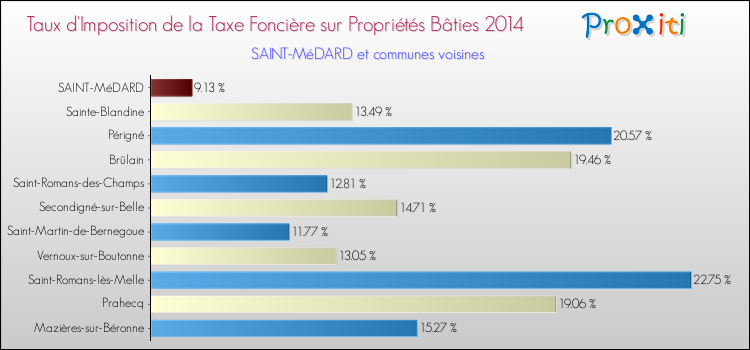 Taux d'imposition de la taxe foncière sur le bati 2014 pour SAINT-MéDARD et les communes proches Comparaison des taux d'imposition de la taxe foncière sur le bati 2014 pour SAINT-MéDARD et les communes voisines