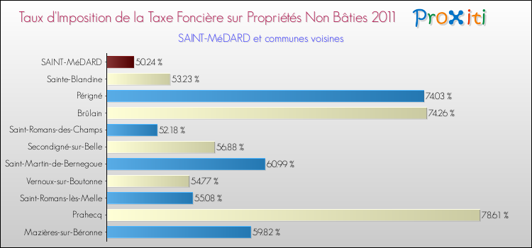 Taux d'imposition de la taxe foncière sur les immeubles et terrains non batis 2011 pour SAINT-MéDARD et les communes proches Comparaison des taux d'imposition de la taxe foncière sur les immeubles et terrains non batis 2011 pour SAINT-MéDARD et les communes voisines