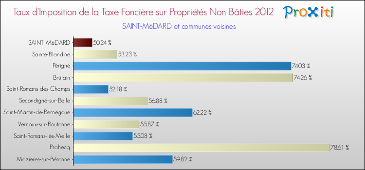 Taux d'imposition de la taxe foncière sur les immeubles et terrains non batis 2012 pour SAINT-MéDARD et les communes proches Comparaison des taux d'imposition de la taxe foncière sur les immeubles et terrains non batis 2012 pour SAINT-MéDARD et les communes voisines