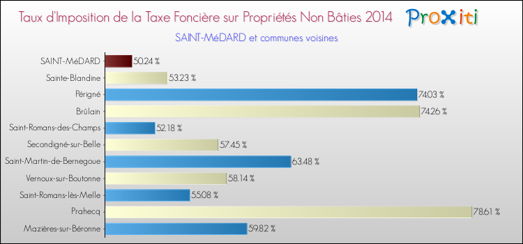 Taux d'imposition de la taxe foncière sur les immeubles et terrains non batis 2014 pour SAINT-MéDARD et les communes proches Comparaison des taux d'imposition de la taxe foncière sur les immeubles et terrains non batis 2014 pour SAINT-MéDARD et les communes voisines