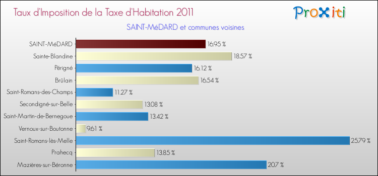 Taux d'imposition de la taxe d'habitation 2011 pour SAINT-MéDARD et les communes proches Comparaison des taux d'imposition de la taxe d'habitation 2011 pour SAINT-MéDARD et les communes voisines