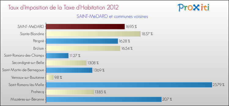 Taux d'imposition de la taxe d'habitation 2012 pour SAINT-MéDARD et les communes proches Comparaison des taux d'imposition de la taxe d'habitation 2012 pour SAINT-MéDARD et les communes voisines