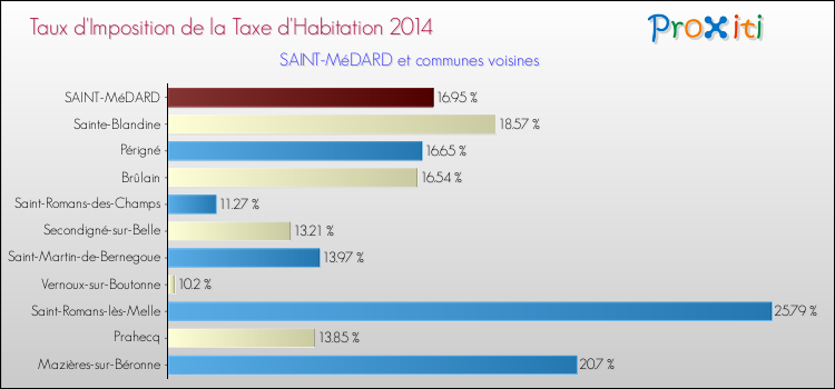Taux d'imposition de la taxe d'habitation 2014 pour SAINT-MéDARD et les communes proches Comparaison des taux d'imposition de la taxe d'habitation 2014 pour SAINT-MéDARD et les communes voisines
