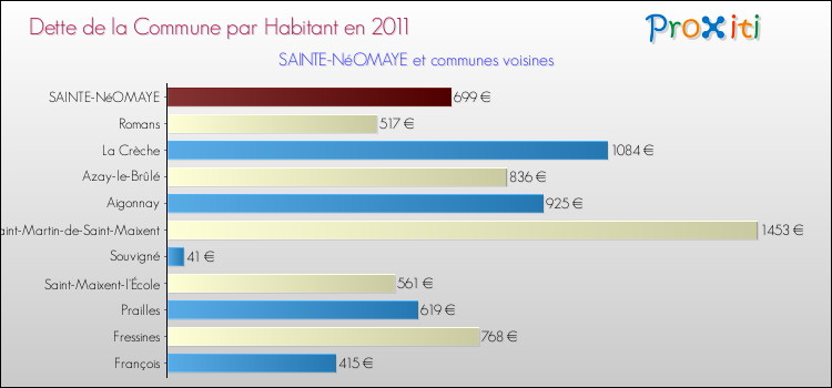 Dette par habitant de la commune en 2011 pour SAINTE-NéOMAYE et les communes proches Comparaison de la dette par habitant de la commune en 2011 pour SAINTE-NéOMAYE et les communes voisines