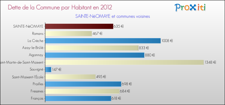 Dette par habitant de la commune en 2012 pour SAINTE-NéOMAYE et les communes proches Comparaison de la dette par habitant de la commune en 2012 pour SAINTE-NéOMAYE et les communes voisines
