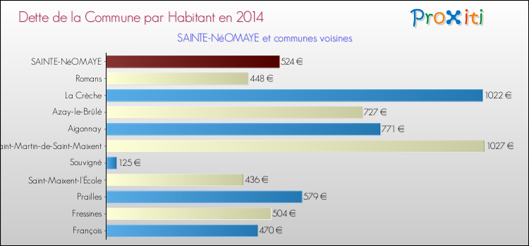 Dette par habitant de la commune en 2014 pour SAINTE-NéOMAYE et les communes proches Comparaison de la dette par habitant de la commune en 2014 pour SAINTE-NéOMAYE et les communes voisines