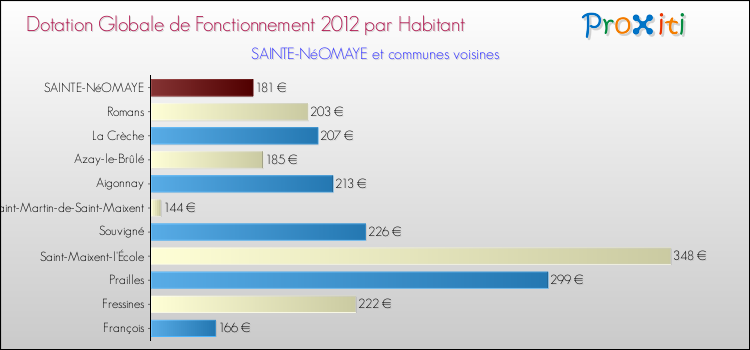Montant des dotations globales de fonctionnement DGF par Habitant pour SAINTE-NéOMAYE et les communes proches Comparaison des des dotations globales de fonctionnement DGF par habitant pour SAINTE-NéOMAYE et les communes voisines