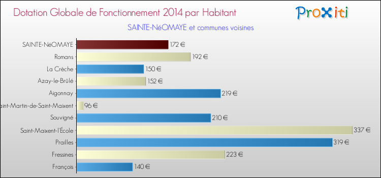 Montant des dotations globales de fonctionnement DGF par Habitant pour SAINTE-NéOMAYE et les communes proches en 2014. Comparaison des des dotations globales de fonctionnement DGF par habitant pour SAINTE-NéOMAYE et les communes voisines en 2014.
