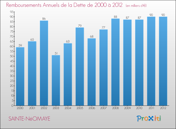 Evolution de l'annuité de la dette pour la commune de SAINTE-NéOMAYE de 2000 à 2012 Annuités de la dette pour SAINTE-NéOMAYE de 2000 à 2012