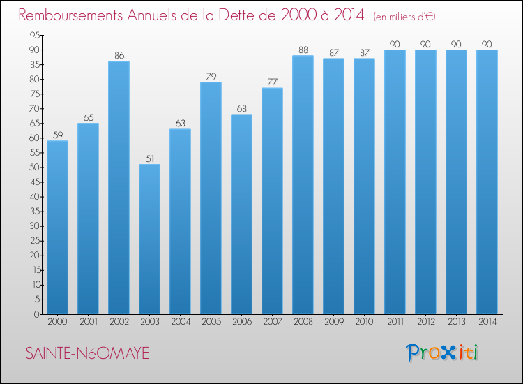 Evolution de l'annuité de la dette pour la commune de SAINTE-NéOMAYE de 2000 à 2014 Annuités de la dette pour SAINTE-NéOMAYE de 2000 à 2014
