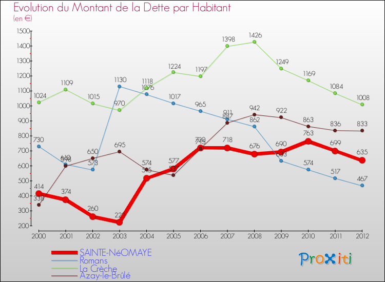 Evolution de la dette par habitant pour la commune de SAINTE-NéOMAYE et les communes proches de 2000 à 2012 Comparaison de la dette par habitant pour SAINTE-NéOMAYE et les communes voisines de 2000 à 2012