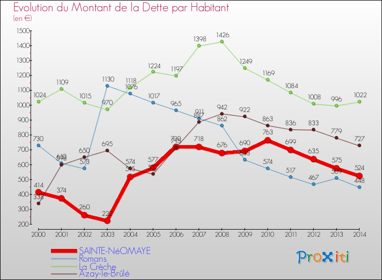 Evolution de la dette par habitant pour la commune de SAINTE-NéOMAYE et les communes proches de 2000 à 2014 Comparaison de la dette par habitant pour SAINTE-NéOMAYE et les communes voisines de 2000 à 2014