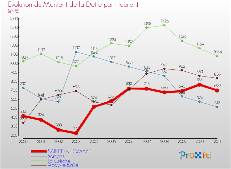Evolution de la dette par habitant pour la commune de SAINTE-NéOMAYE et les communes proches Comparaison de la dette par habitant pour SAINTE-NéOMAYE et les communes voisines