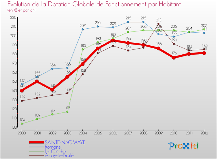 Evolution et montant de la dotation globale de fonctionnement par Habitant pour SAINTE-NéOMAYE et les communes proches Comparaison des dotations globales de fonctionnement par habitant pour SAINTE-NéOMAYE et les communes voisines