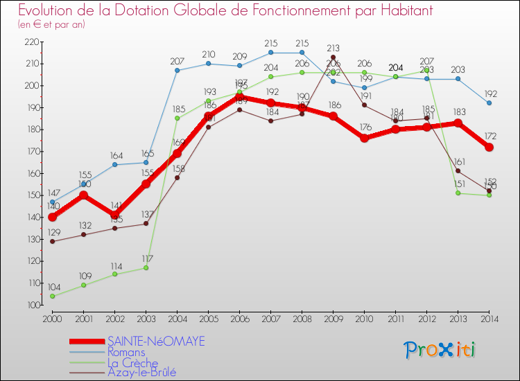 Evolution et montant de la dotation globale de fonctionnement par Habitant pour SAINTE-NéOMAYE et les communes proches de 2000 à 2014. Comparaison des dotations globales de fonctionnement par habitant pour SAINTE-NéOMAYE et les communes voisines de 2000 à 2014.