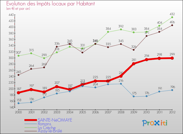 Evolution et montant des impôts locaux par Habitant pour SAINTE-NéOMAYE et les communes proches Comparaison des impôts locaux par habitant pour SAINTE-NéOMAYE et les communes voisines