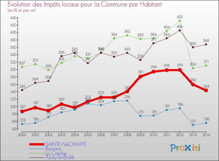 Evolution et montant des impôts locaux par Habitant pour SAINTE-NéOMAYE et les communes proches de 2000 à 2014 Comparaison des impôts locaux par habitant pour SAINTE-NéOMAYE et les communes voisines de 2000 à 2014