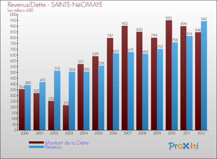 Evolution comparée de la dette et des revenus pour la commune de SAINTE-NéOMAYE de 2000 à 2012 Comparaison de la dette et des revenus pour SAINTE-NéOMAYE de 2000 à 2012