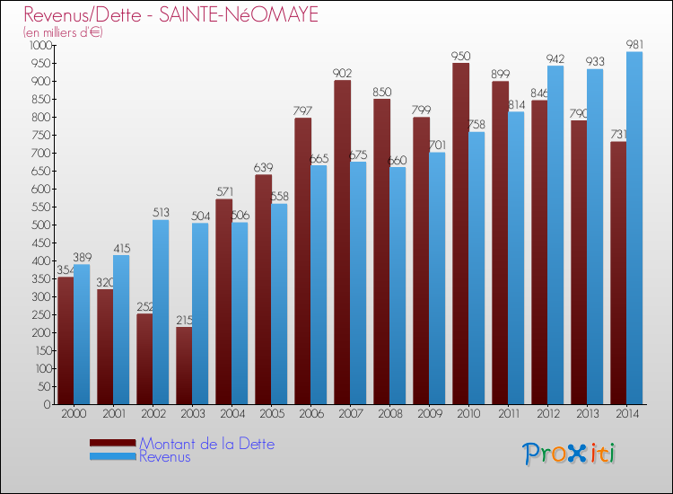Evolution comparée de la dette et des revenus pour la commune de SAINTE-NéOMAYE de 2000 à 2014 Comparaison de la dette et des revenus pour SAINTE-NéOMAYE de 2000 à 2014