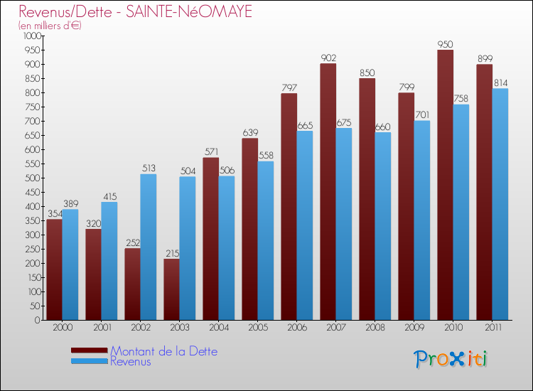 Evolution comparée de la dette et des revenus pour la commune de SAINTE-NéOMAYE de 2000 à 2011 Comparaison de la dette et des revenus pour SAINTE-NéOMAYE de 2000 à 2011
