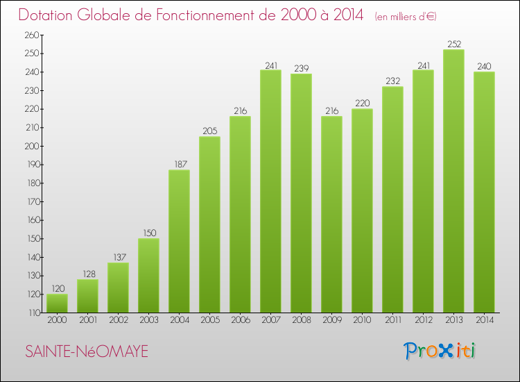 Evolution du montant de la Dotation Globale de Fonctionnement pour la commune de SAINTE-NéOMAYE de 2000 à 2014 Evolution du montant de la Dotation Globale de Fonctionnement pour SAINTE-NéOMAYE de 2000 à 2014