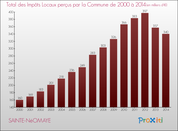 Evolution des Impôts Locaux pour la commune de SAINTE-NéOMAYE de 2000 à 2014 Evolution des Impôts Locaux pour SAINTE-NéOMAYE de 2000 à 2014