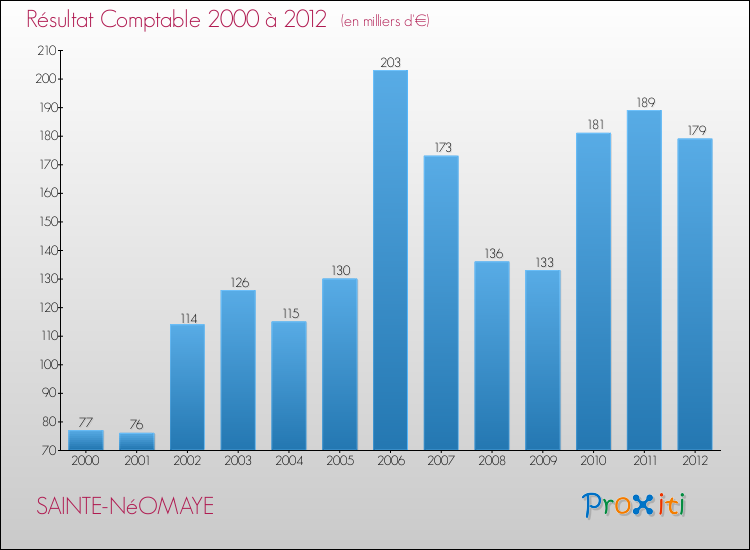 Evolution du résultat comptable pour la commune de SAINTE-NéOMAYE de 2000 à 2012 Evolution du résultat comptable pour SAINTE-NéOMAYE de 2000 à 2012