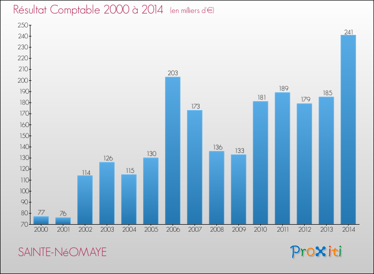 Evolution du résultat comptable pour la commune de SAINTE-NéOMAYE de 2000 à 2014 Evolution du résultat comptable pour SAINTE-NéOMAYE de 2000 à 2014