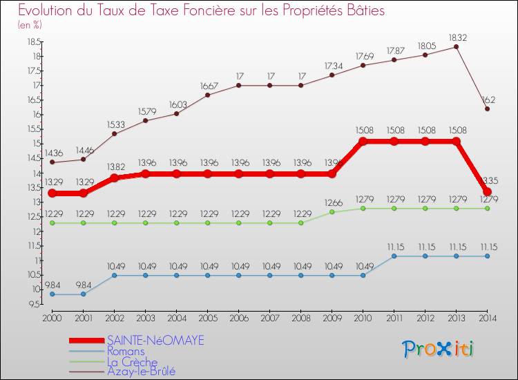 Evolution du taux de la taxe foncière sur le bati pour SAINTE-NéOMAYE et les communes proches de 2000 à 2014 Comparaison des taux de taxe foncière sur le bati pour SAINTE-NéOMAYE et les communes voisines de 2000 à 2014