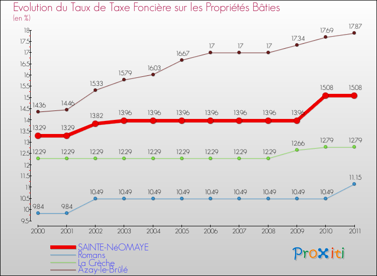 Evolution du taux de la taxe foncière sur le bati pour SAINTE-NéOMAYE et les communes proches Comparaison des taux de taxe foncière sur le bati pour SAINTE-NéOMAYE et les communes voisines