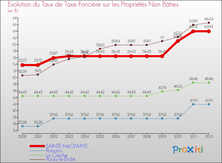 Evolution du taux de la taxe foncière sur les immeubles et terrains non batis pour SAINTE-NéOMAYE et les communes proches de 2000 à 2012 Comparaison des taux de la taxe foncière sur les immeubles et terrains non batis pour SAINTE-NéOMAYE et les communes voisines de 2000 à 2012