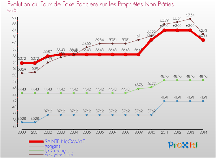 Evolution du taux de la taxe foncière sur les immeubles et terrains non batis pour SAINTE-NéOMAYE et les communes proches de 2000 à 2014 Comparaison des taux de la taxe foncière sur les immeubles et terrains non batis pour SAINTE-NéOMAYE et les communes voisines de 2000 à 2014