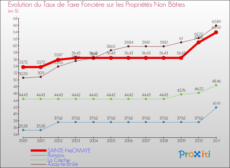 Evolution du taux de la taxe foncière sur les immeubles et terrains non batis pour SAINTE-NéOMAYE et les communes proches Comparaison des taux de la taxe foncière sur les immeubles et terrains non batis pour SAINTE-NéOMAYE et les communes voisines
