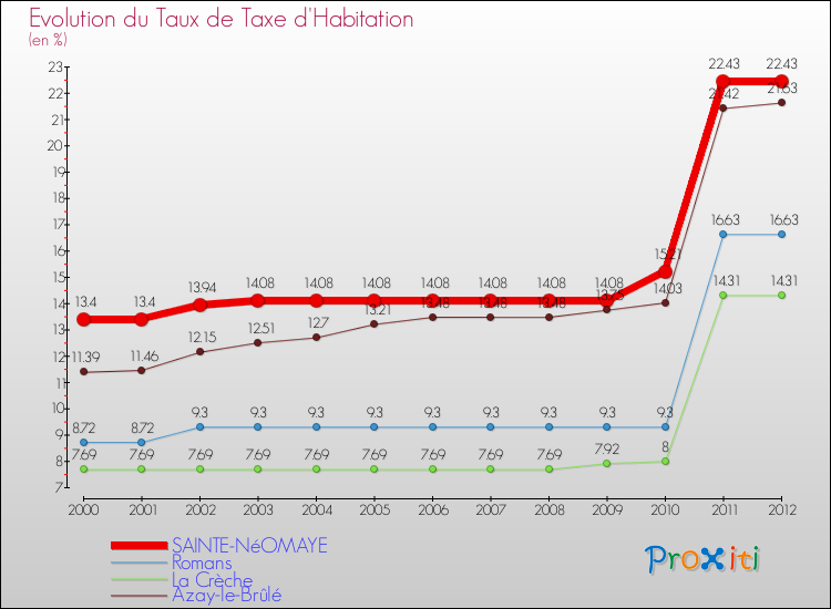 Evolution du taux de la taxe d'habitation pour SAINTE-NéOMAYE et les communes proches Comparaison des taux de la taxe d'habitation pour SAINTE-NéOMAYE et les communes voisines