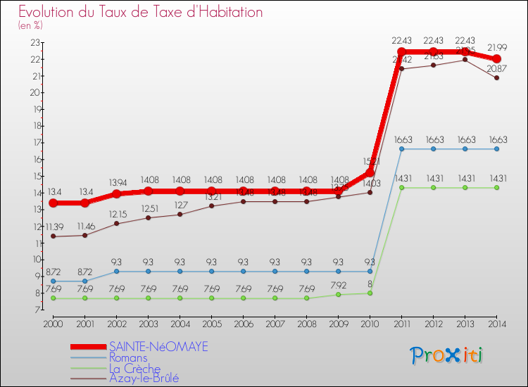 Evolution du taux de la taxe d'habitation pour SAINTE-NéOMAYE et les communes proches de 2000 à 2014 Comparaison des taux de la taxe d'habitation pour SAINTE-NéOMAYE et les communes voisines de 2000 à 2014
