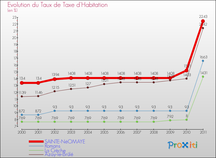 Evolution du taux de la taxe d'habitation pour SAINTE-NéOMAYE et les communes proches Comparaison des taux de la taxe d'habitation pour SAINTE-NéOMAYE et les communes voisines