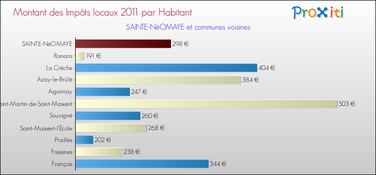 Montant des impôts locaux par Habitant pour SAINTE-NéOMAYE et les communes proches Comparaison des impôts locaux par habitant pour SAINTE-NéOMAYE et les communes voisines