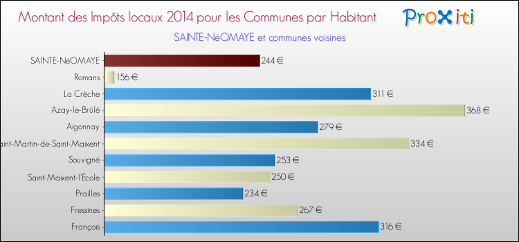 Montant des impôts locaux par Habitant pour SAINTE-NéOMAYE et les communes proches en 2014 Comparaison des impôts locaux par habitant pour SAINTE-NéOMAYE et les communes voisines en 2014