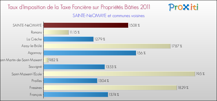 Taux d'imposition de la taxe foncière sur le bati 2011 pour SAINTE-NéOMAYE et les communes proches Comparaison des taux d'imposition de la taxe foncière sur le bati 2011 pour SAINTE-NéOMAYE et les communes voisines