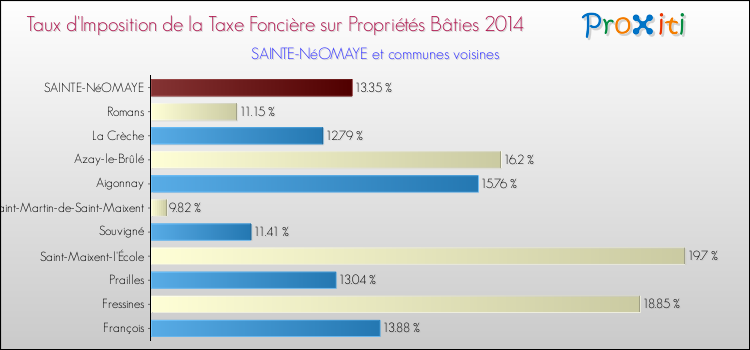 Taux d'imposition de la taxe foncière sur le bati 2014 pour SAINTE-NéOMAYE et les communes proches Comparaison des taux d'imposition de la taxe foncière sur le bati 2014 pour SAINTE-NéOMAYE et les communes voisines