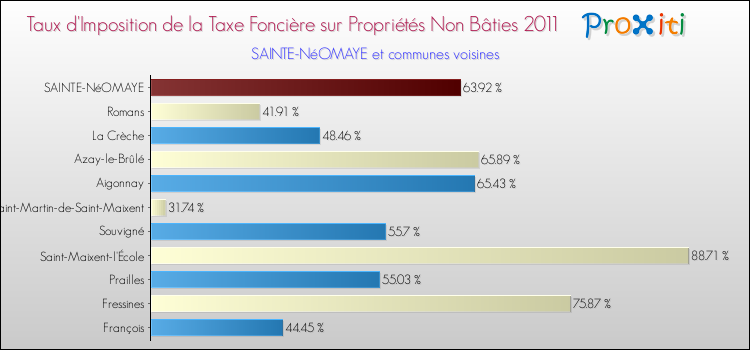 Taux d'imposition de la taxe foncière sur les immeubles et terrains non batis 2011 pour SAINTE-NéOMAYE et les communes proches Comparaison des taux d'imposition de la taxe foncière sur les immeubles et terrains non batis 2011 pour SAINTE-NéOMAYE et les communes voisines