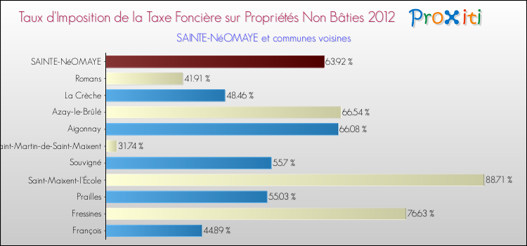 Taux d'imposition de la taxe foncière sur les immeubles et terrains non batis 2012 pour SAINTE-NéOMAYE et les communes proches Comparaison des taux d'imposition de la taxe foncière sur les immeubles et terrains non batis 2012 pour SAINTE-NéOMAYE et les communes voisines